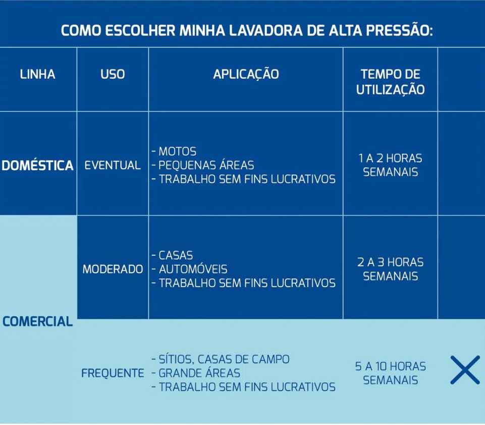 Lavadora de Alta Pressão Comercial 2100W Tramontina 220v com Mangueira Alta Pressão 5m Jato Regulável 2100 psi