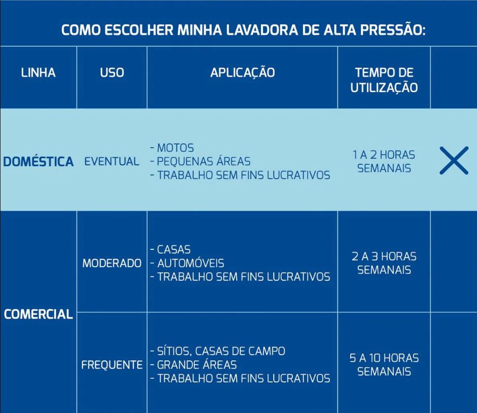 Lavadora de Alta Pressão 1200W Tramontina 127V Doméstica para Uso Eventual com Mangueira Alta Pressão 3m Jato Regulável 1500 psi